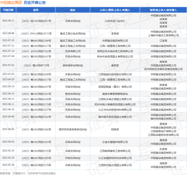 溢诚优配 中阳建设集团作为被告/被上诉人的1起涉及买卖合同纠纷的诉讼将于2025年7月1日开庭