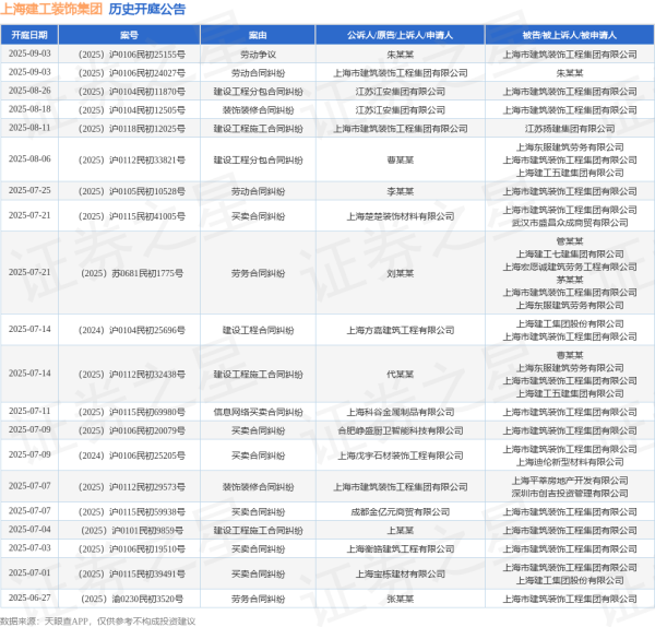东方财富配资 上海建工装饰集团作为被告/被上诉人的1起涉及买卖合同纠纷的诉讼将于2025年7月1日开庭