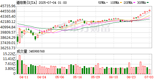 K图 DJIA_0