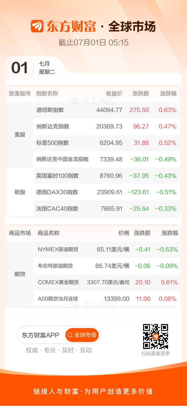 七星 全球市场：美股三大指数集体收涨 纳指、标普500指数续创历史新高