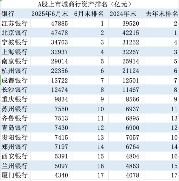 福牛财经 上市银行重排座次：农业银行异军突起 江苏银行新晋城商行“一哥”